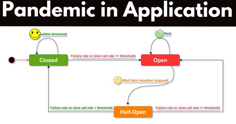 Pandemic in Application - Circuit Breaker Pattern